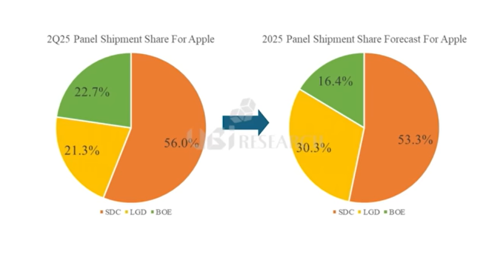 아이폰 패널 공급 비율