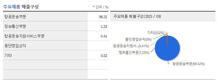 아시아나항공_주요제품