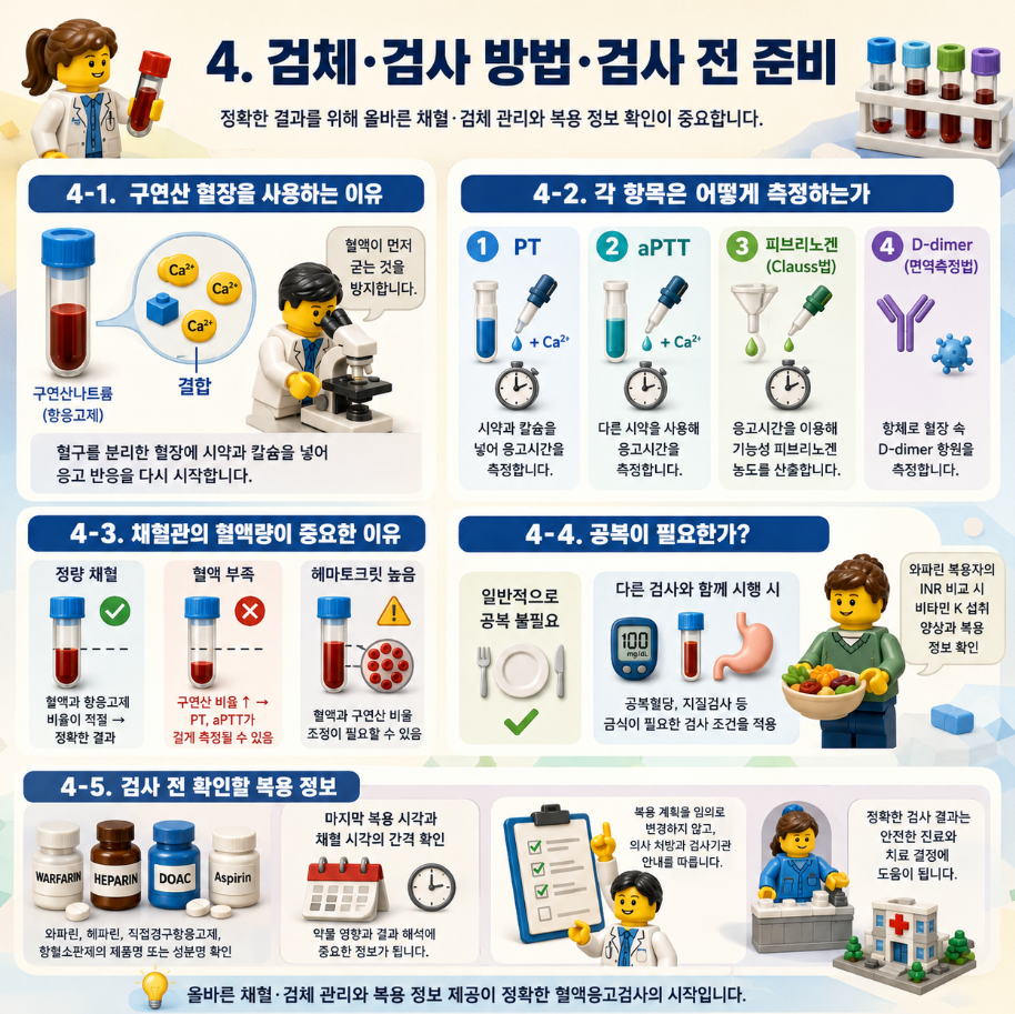 혈액응고검사의 검체 준비와 구연산 혈장, 측정 방법, 채혈 조건, 복용 정보 확인을 설명한 레고 스타일 메디컬 인포그래픽