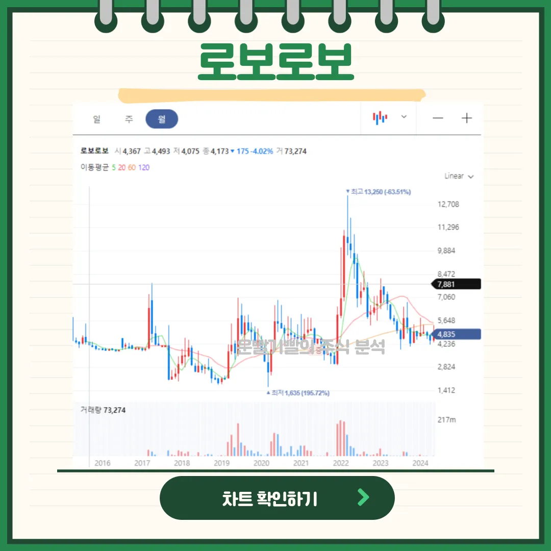 로보로보 일봉/월봉차트