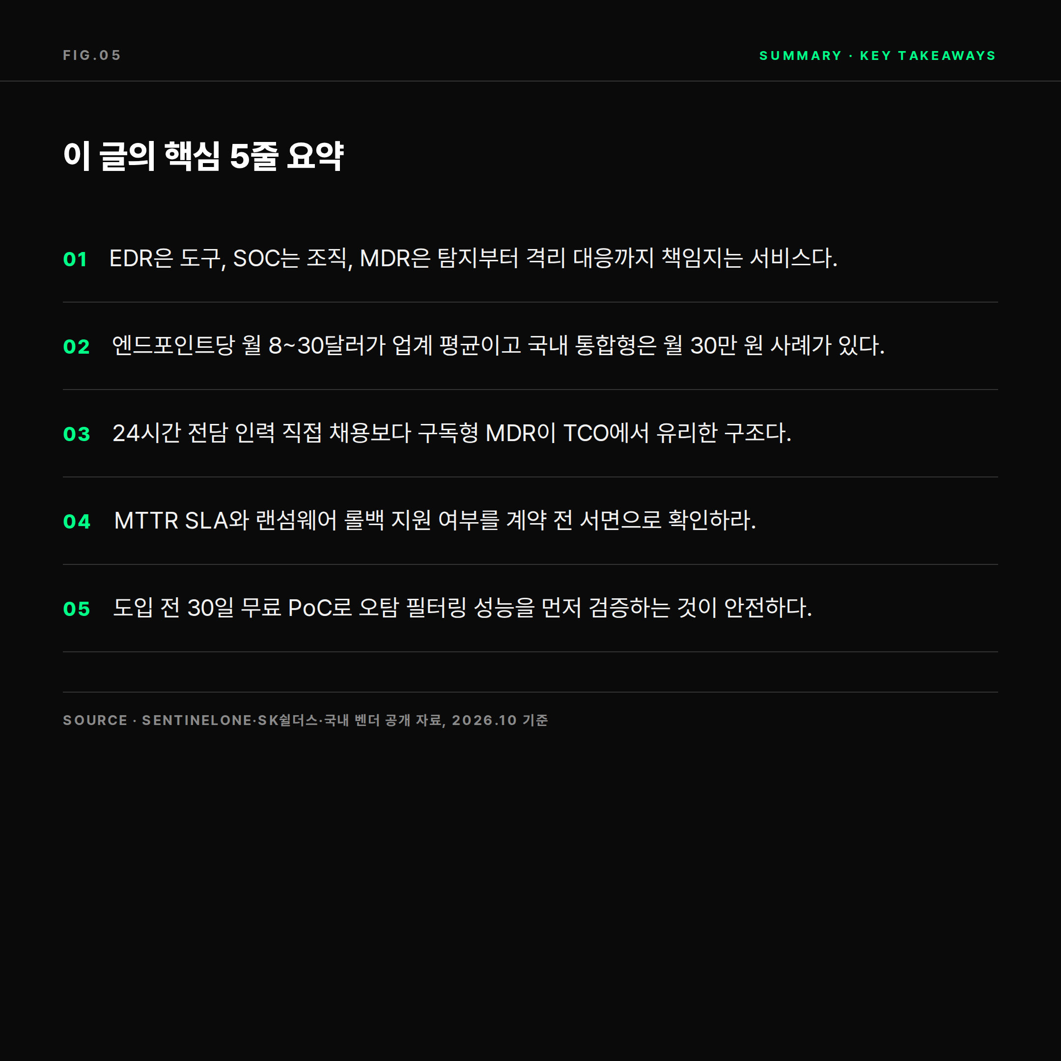 기업용 MDR 도입 핵심 요약 5줄 &mdash; EDR SOC MDR 차이와 비용 SLA 정리 카드