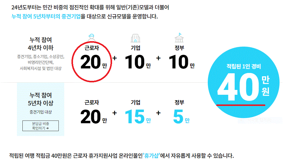 근로자 휴가지원사업의 개요 중에서 납입 비율을 보여주고 있습니다.
