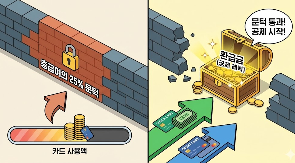 카드 공제의 핵심: ‘25% 문턱’