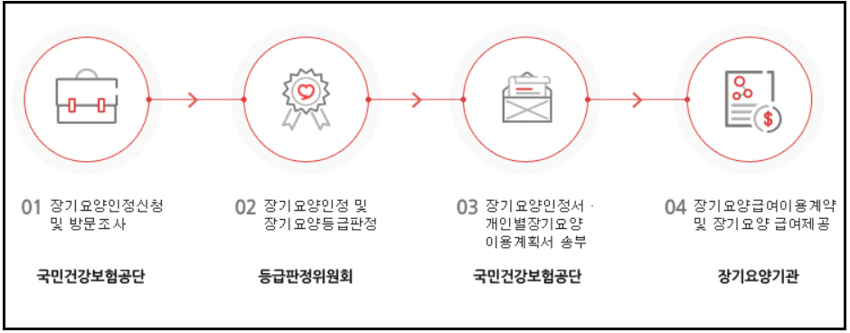 노인장기요양보험-신청방법
