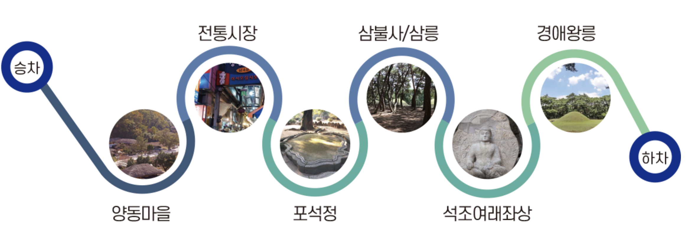 양동마을/남산투어 코스