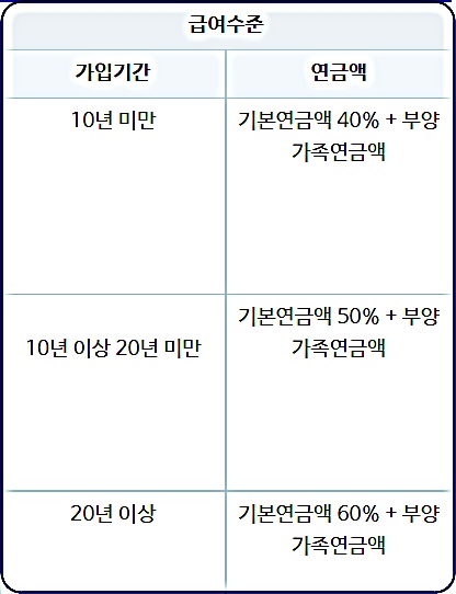 국민연금 유족연금 수령액