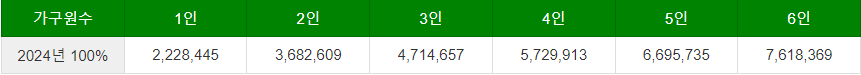 2024년 기준중위소득 100% 금액