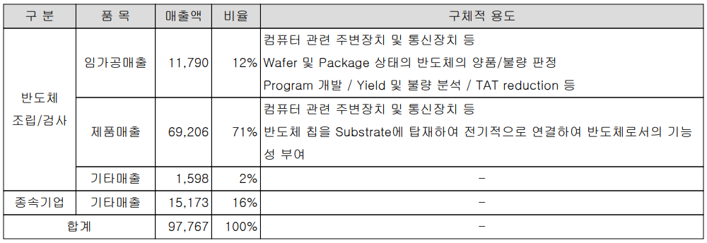 에이티세미콘 주요 사업 부문 및 제품 현황(2021년 3분기)