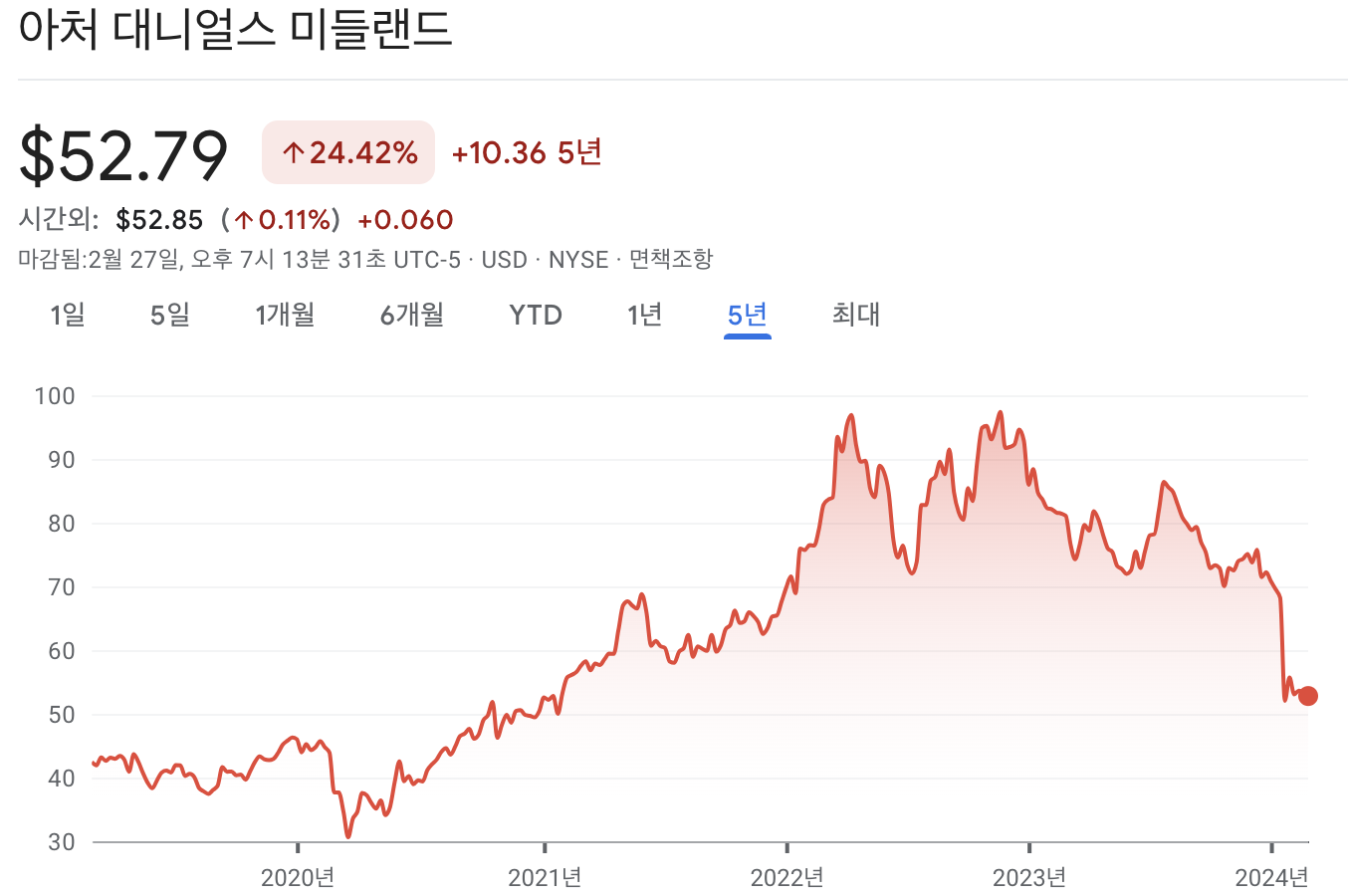 아처 대니얼스 미들랜드 주가