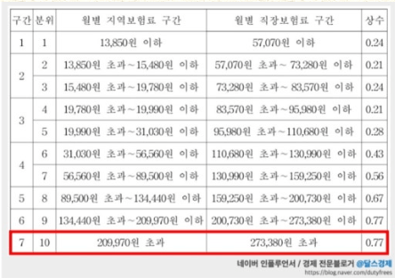지역, 직장인 건강보험료