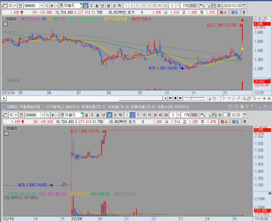 이월드 일봉 및 분봉