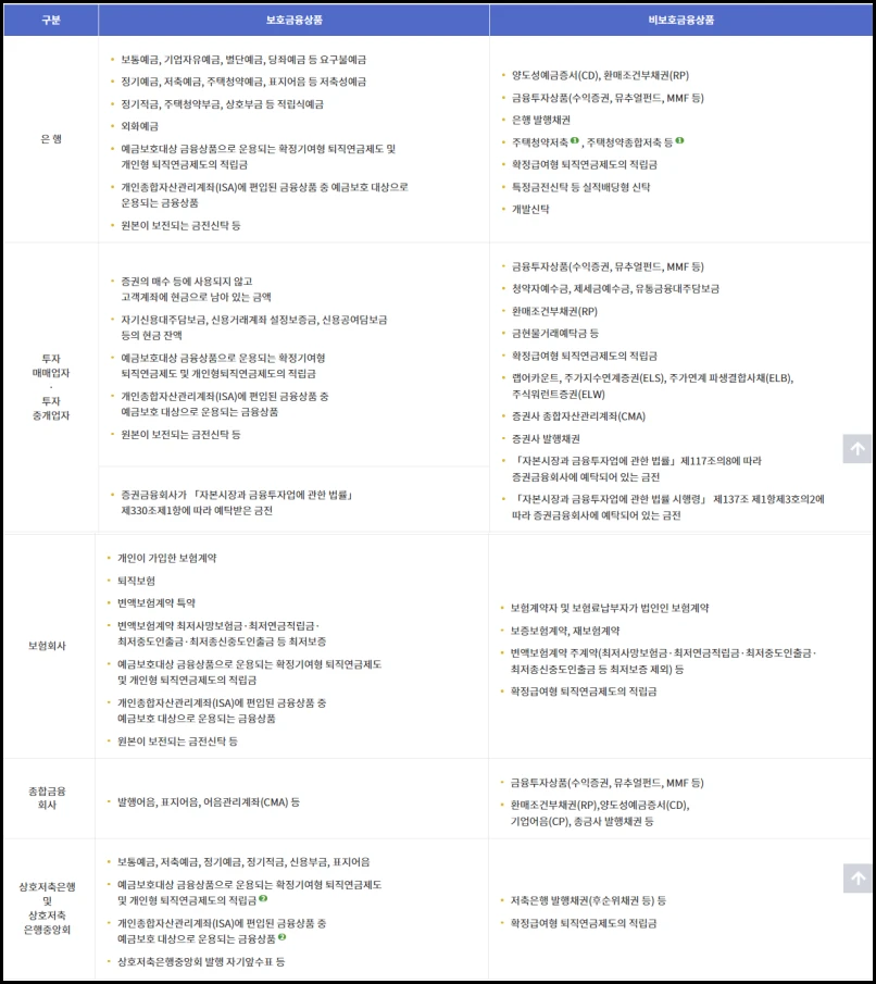 보호대상 금융 상품