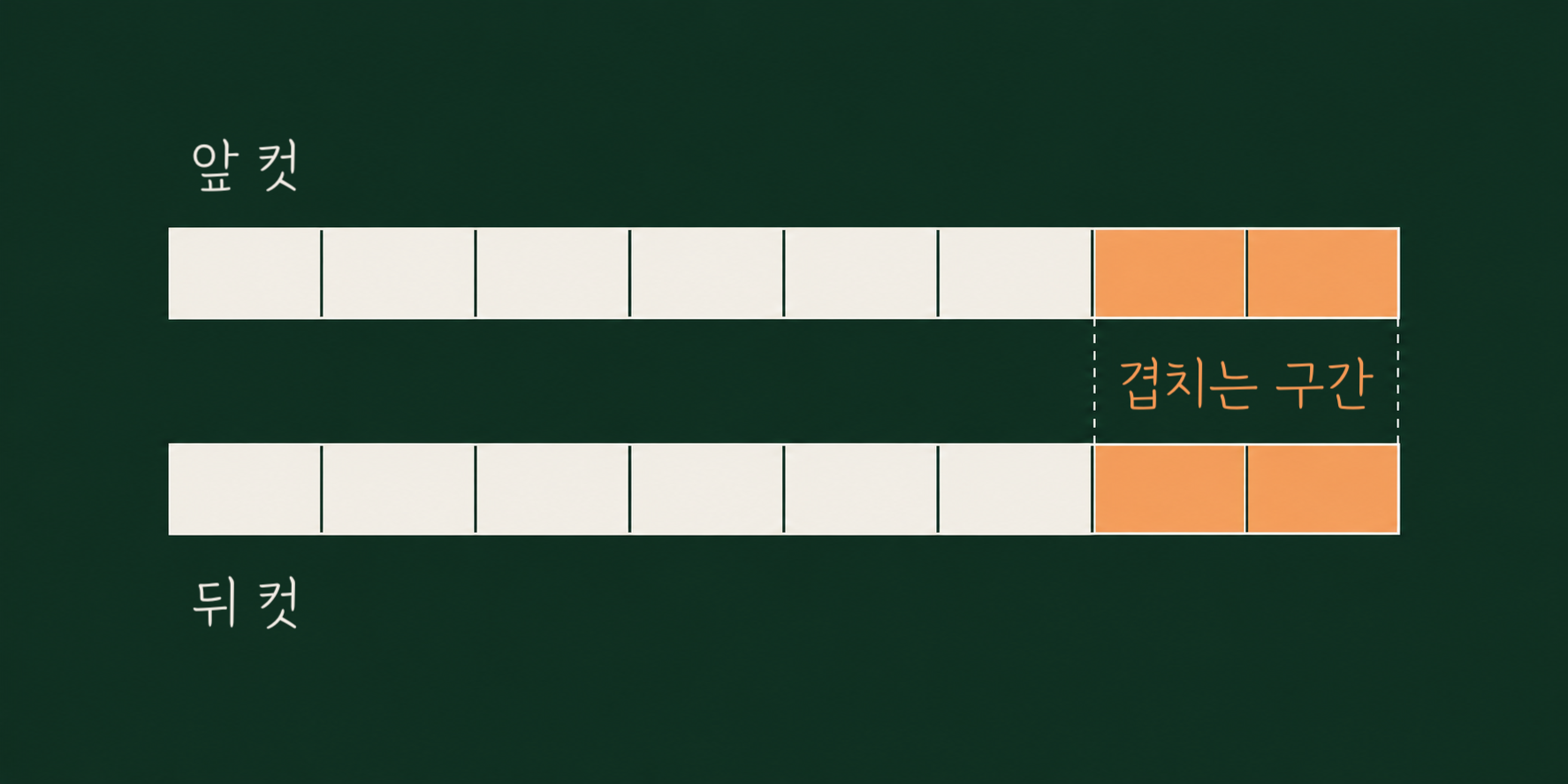 같은 동작을 앞 컷과 뒤 컷에 나눠 담고 겹치는 프레임 구간을 표시한 액션 매치 도식