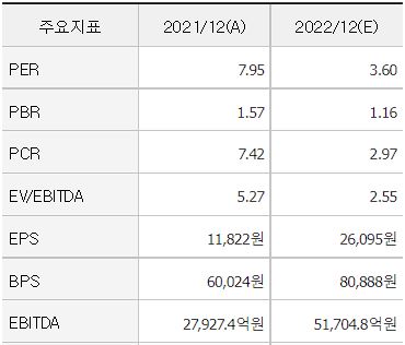 에스오일 펀더멘털