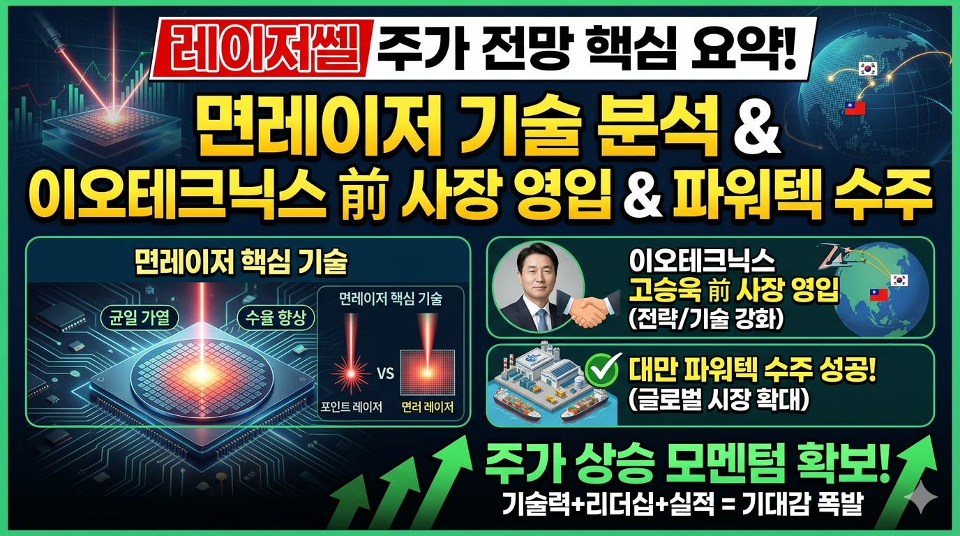 레이저쎌 면레이저 핵심 기술 분석과 이오테크닉스 고승욱 전 사장 영입, 대만 파워텍 수주로 알아보는 주가 전망 핵심 요약 이미지