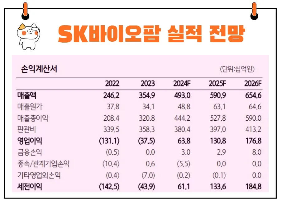 SK바이오팜 실적 전망