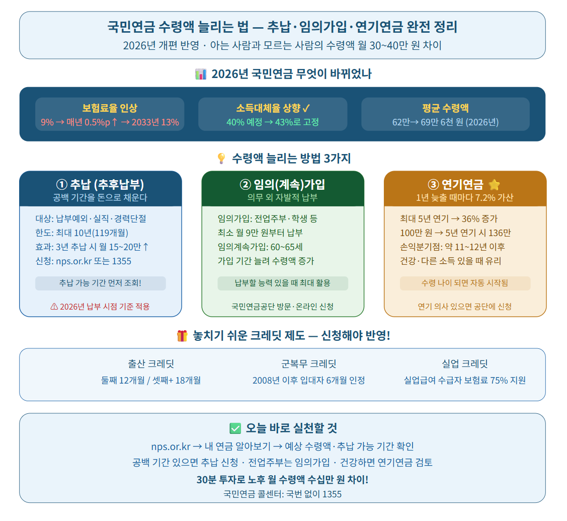 국민연금 수령액 늘리는 방법에 대해 요약 정리