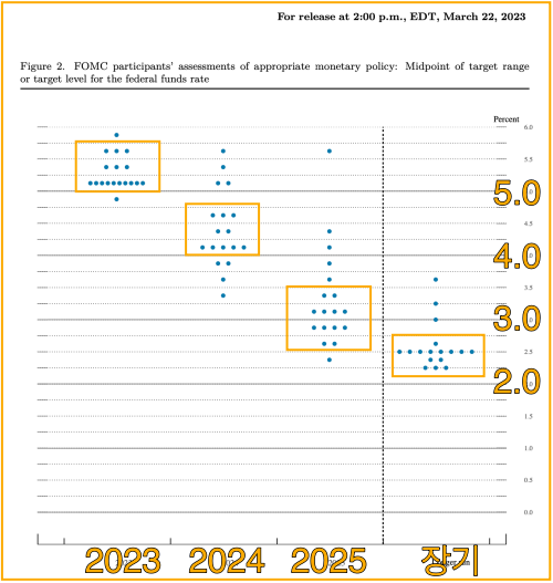FOMC 점 도표에 따르면 2023년 미국 기준금리는 5.0, 2024년은 4.0 수준으로 하락할 전망이다.