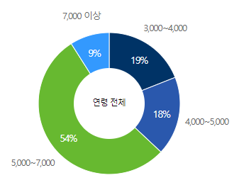 포스코스틸리온-연봉-합격자 스펙-신입초봉-외국어능력