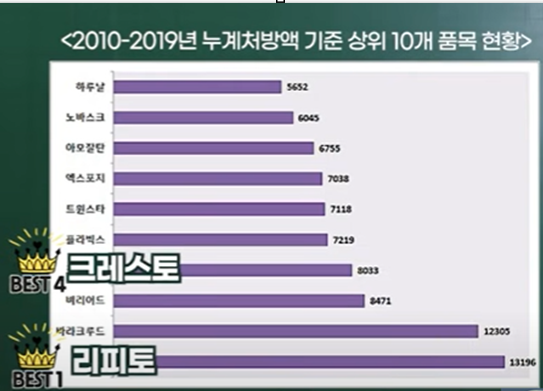 고지혈증 약의 장점 및 단점