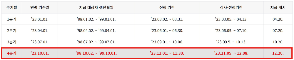 경기도 만24세 청년기본소득 일정안내