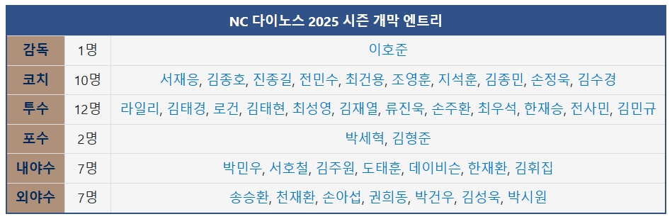 2025 KBO 프로야구 NC 다이노스