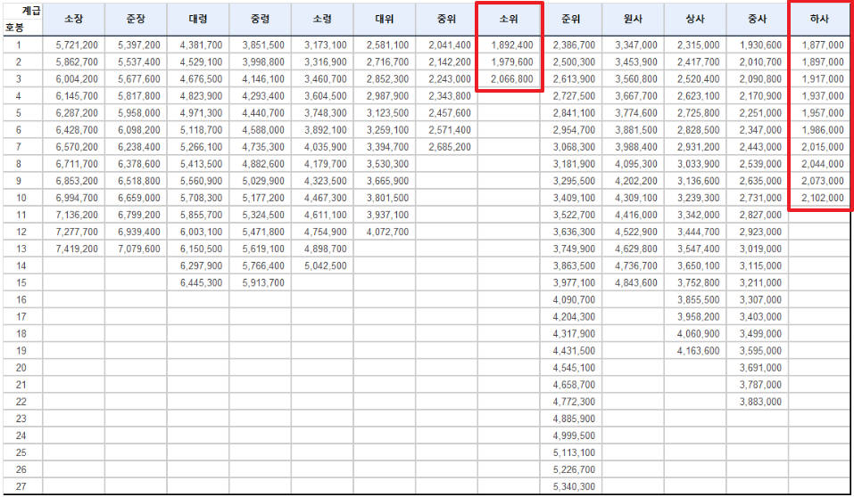 군인 월급 호봉표
