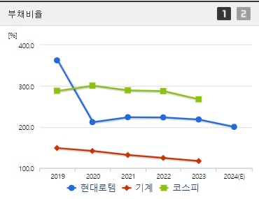 현대로템 주가 전망 부채비율 (1007)