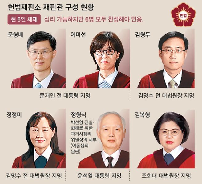 김복형 서울고법 부장판사 헌법재판관 임명