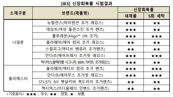 여성 요가복 추천 - 신장회복률 비교