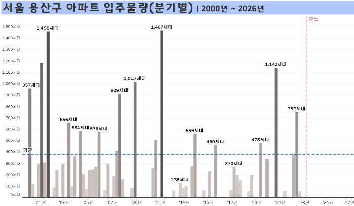 서울-용산구-아파트-입주물량-분기별-2000년부터