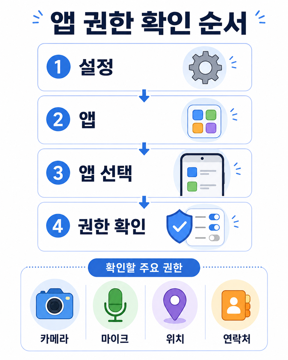 안드로이드 앱 권한 확인 설정 순서