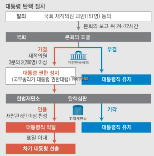 대통령 탄핵 절차