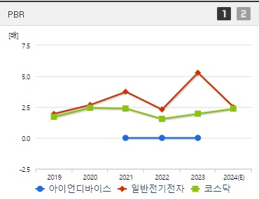 아이언디바이스 주가 PBR