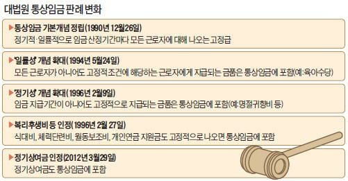 통상임금 판례 목록