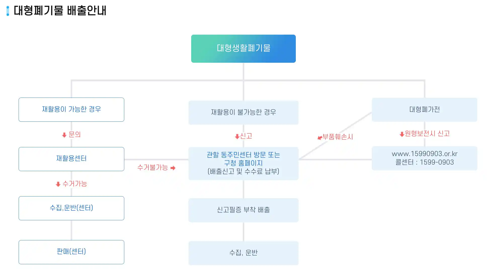대형폐기물 배출안내