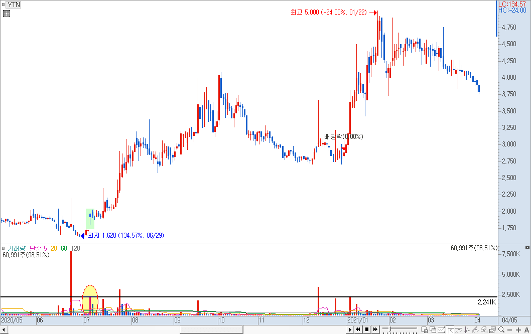 2020년 민영화 재료