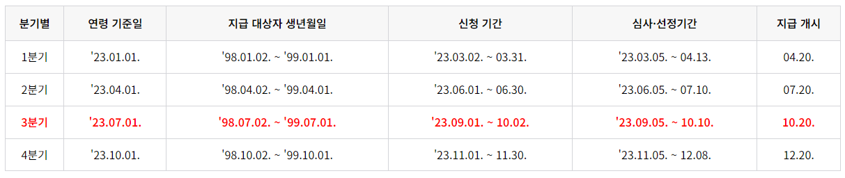 경기도 청년기본소득