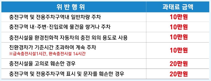 전기차 충전구역 불법주차 신고