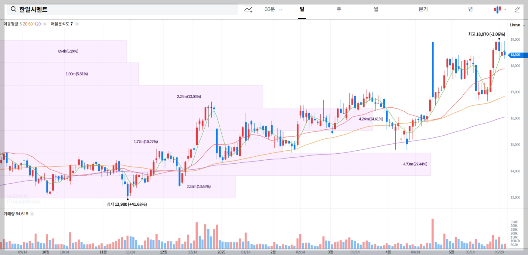한일시멘트 현재 주가 차트
