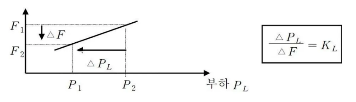 부하-주파수-특성