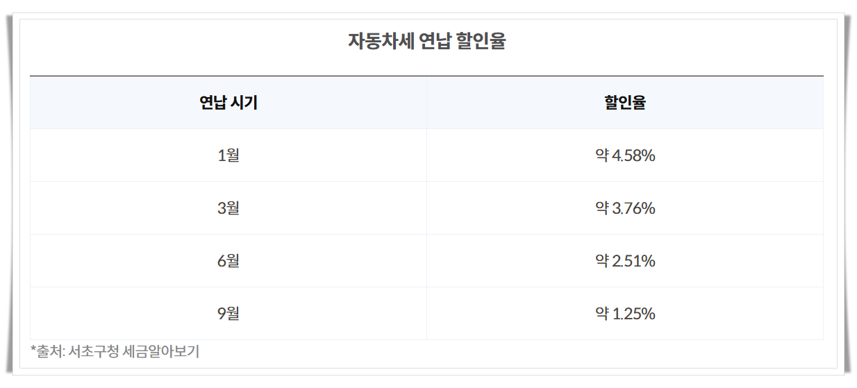 자동차세 할인 방법, 납부방법, 자동차세 조회, 자주 묻는 질문 정리