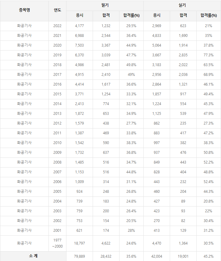 화공기사 역대 합격률