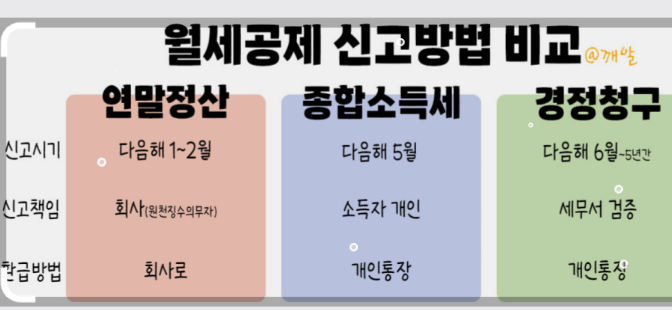 연말정산 월세 세액공제 신청방법
