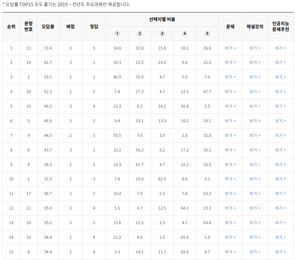2022-11월-고2-모의고사-윤리와 사상-오답률-높은-문항1