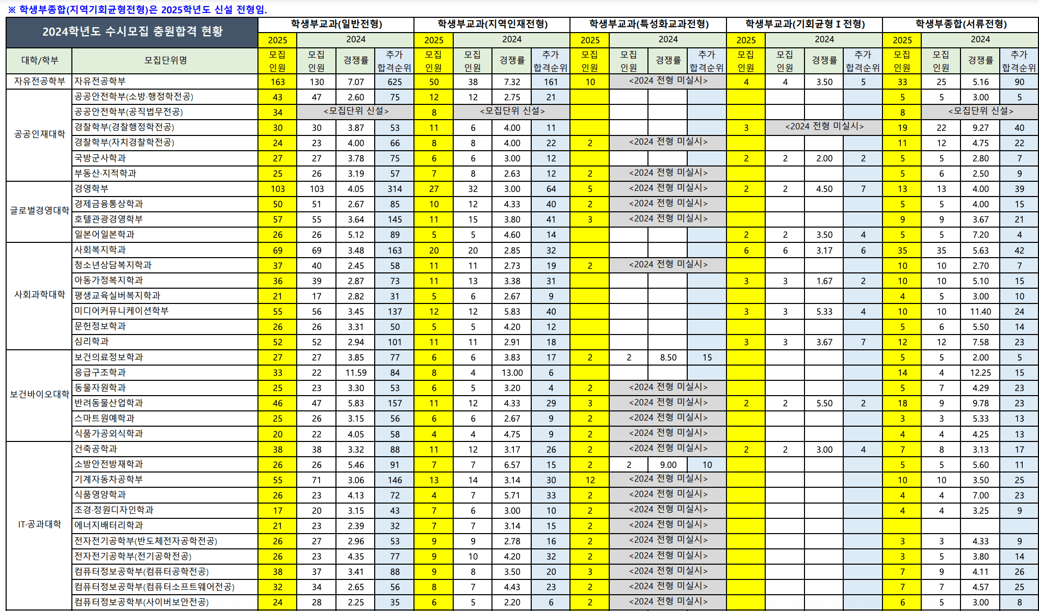 2024 대구대 수시 충원합격 예비번호