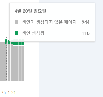 티스토리 서치콘솔 색인 풀림&amp;#44; 색인 생성되지 않는 이유 문제해결 시도 2편(feat. 색인이 3개월만에 살아나기 시작했다)