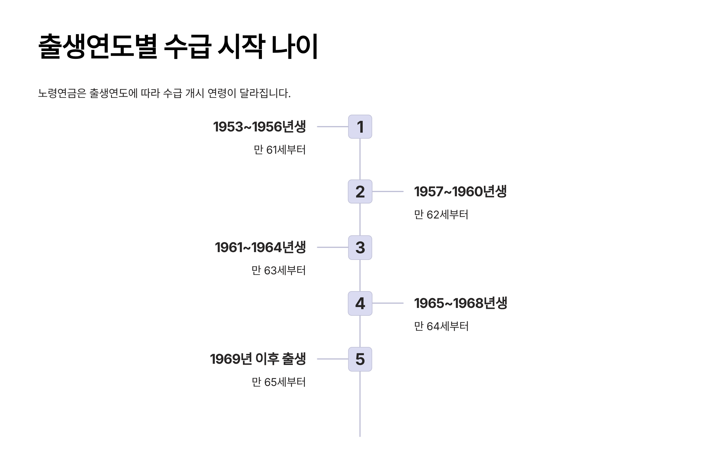 노령연금 수급자격