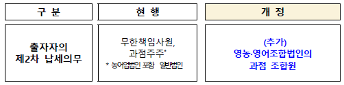 출자자 제2차 납세의무자의 범위 확대(기본법)