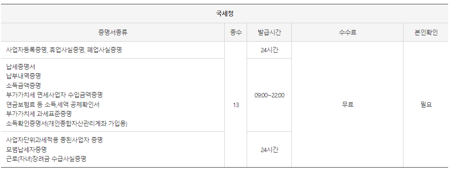 무인민원발급기 발급 서류: 사업자등록증명, 휴업사실증명, 폐업사실증명, 납세증명서, 납부내역증명, 소득금액증명, 부가가치세 면세사업자 수입금액증명, 연금보험료 등 소득 세액 공제확인서, 부가가치세 과세표준증명, 소득확인증명서 등